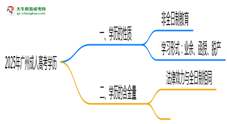 2025年廣州成人高考學(xué)歷屬于全日制嗎？思維導(dǎo)圖