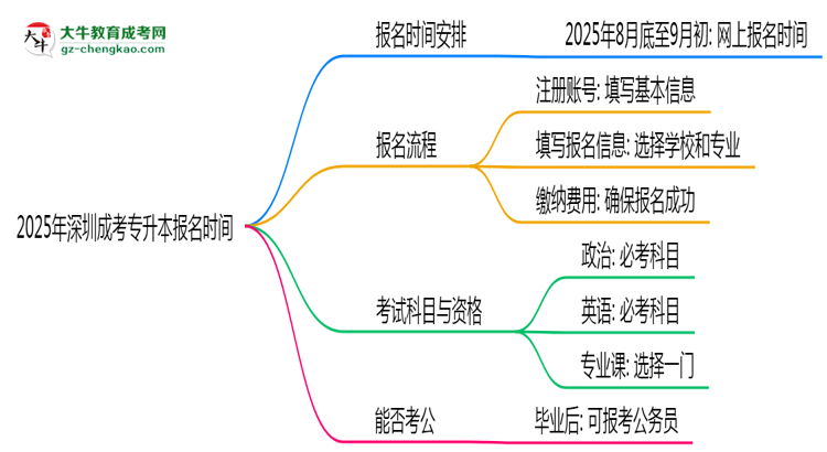 2025年深圳成考專升本報名是否全年開放？時間限制思維導圖