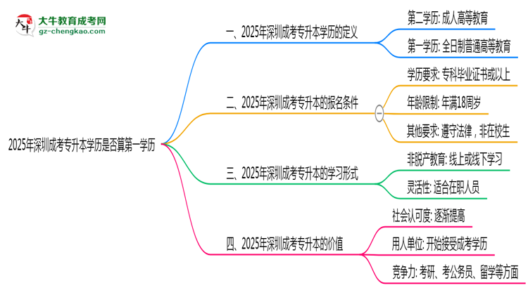 2025年深圳成考專升本學(xué)歷是否算第一學(xué)歷？定義思維導(dǎo)圖