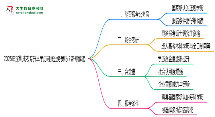 2025年深圳成考專升本學(xué)歷可報(bào)公務(wù)員嗎？新規(guī)解讀思維導(dǎo)圖