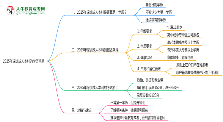 2025年深圳成人本科學(xué)歷是否算第一學(xué)歷？定義思維導(dǎo)圖