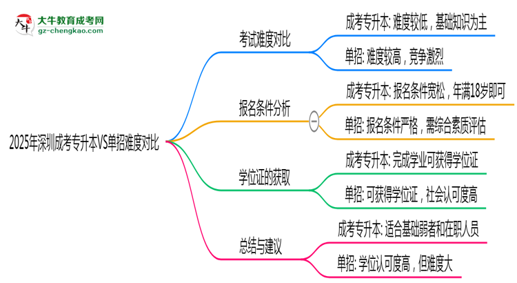 2025年深圳成考專升本VS單招難度對比：哪個更簡單？思維導圖