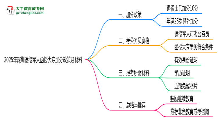 2025年深圳退役軍人函授大專加分政策及材料思維導(dǎo)圖