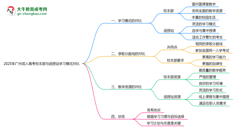 2025年廣州成人高考校本部與函授站學(xué)習(xí)模式對(duì)比思維導(dǎo)圖
