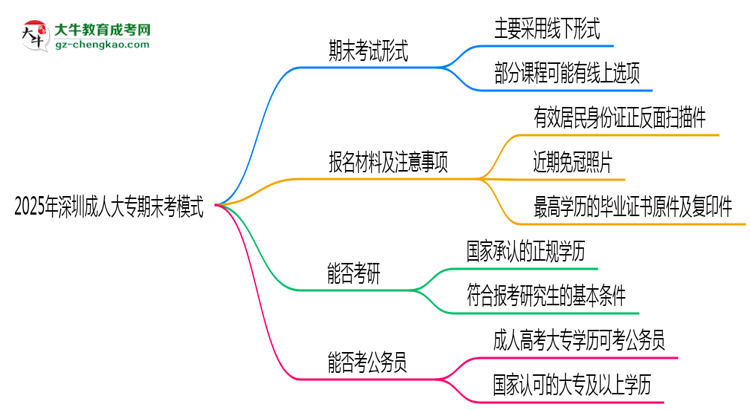 2025年深圳成人大專期末考模式：線上or線下？思維導圖