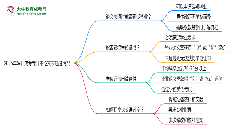 2025年深圳成考專升本論文未通過能否延期畢業(yè)？思維導(dǎo)圖