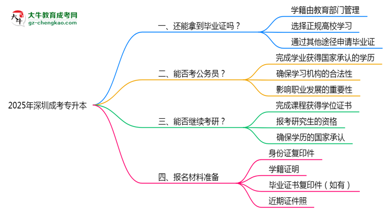2025年深圳成考專(zhuān)升本函授機(jī)構(gòu)倒閉如何補(bǔ)辦畢業(yè)證？思維導(dǎo)圖