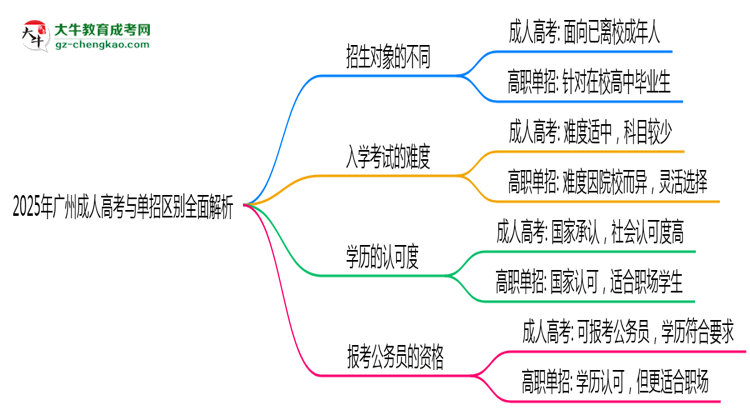 2025年廣州成人高考與單招區(qū)別全面解析思維導(dǎo)圖