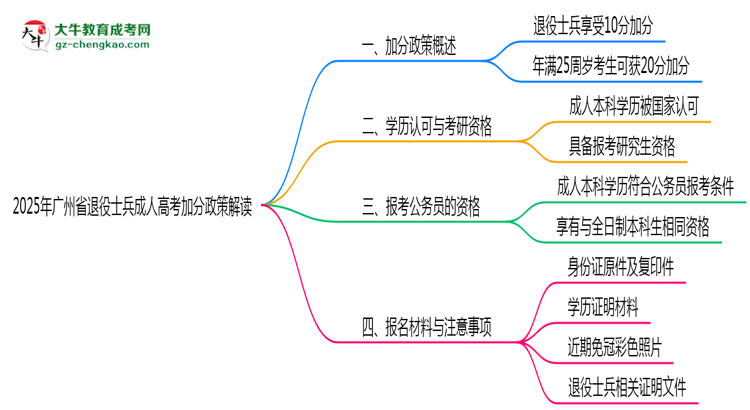 2025年廣州省退役士兵成人高考加分政策解讀思維導(dǎo)圖
