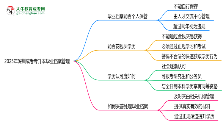 2025年深圳成考專升本畢業(yè)檔案能否個人保管？思維導圖