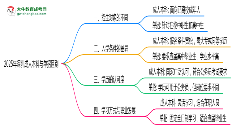 2025年深圳成人本科與單招區(qū)別：適合人群分析思維導圖