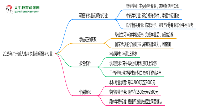 2025年廣州成人高考執(zhí)業(yè)藥師報考專業(yè)思維導(dǎo)圖