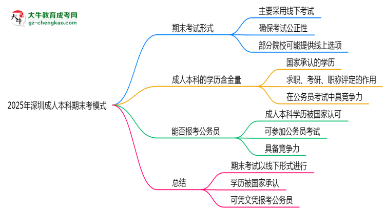 2025年深圳成人本科期末考模式：線上or線下？思維導(dǎo)圖