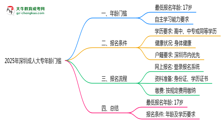 2025年深圳成人大專年齡門(mén)檻：最低多少歲可報(bào)？思維導(dǎo)圖