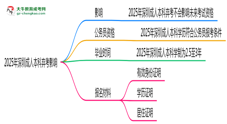 2025年深圳成人本科棄考會禁考一年？官方回應思維導圖