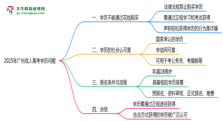 2025年廣州成人高考學(xué)歷能否花錢(qián)快速獲取？思維導(dǎo)圖