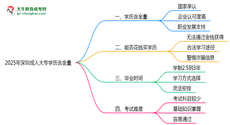 2025年深圳成人大專學(xué)歷含金量：企業(yè)認(rèn)可度調(diào)查思維導(dǎo)圖