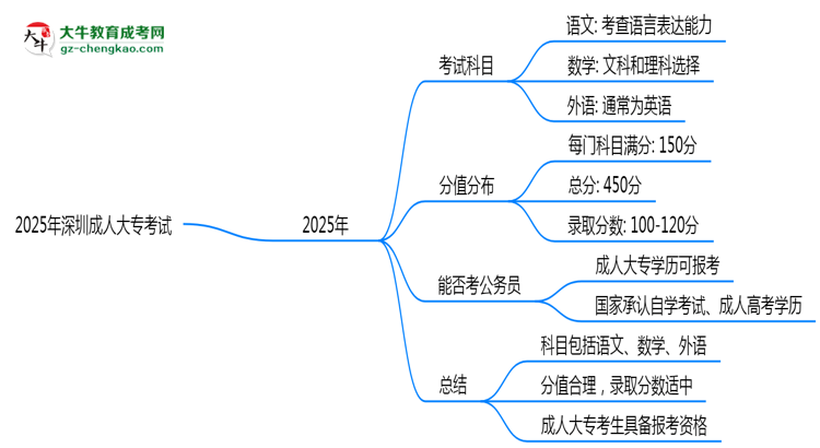 2025年深圳成人大?？荚嚳颇考胺种捣植迹罕乜紟组T？思維導(dǎo)圖