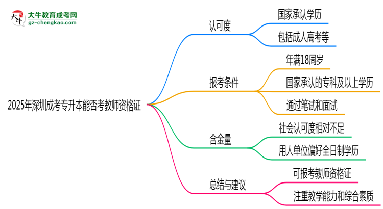 2025年深圳成考專(zhuān)升本文憑能考教師資格證嗎？思維導(dǎo)圖