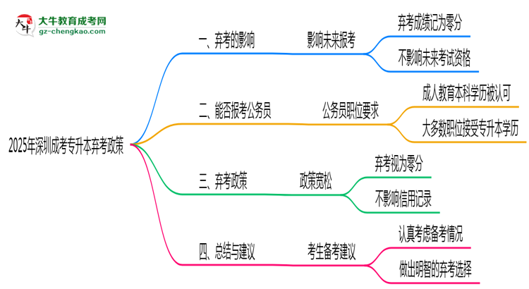 2025年深圳成考專升本棄考會禁考一年？官方回應思維導圖