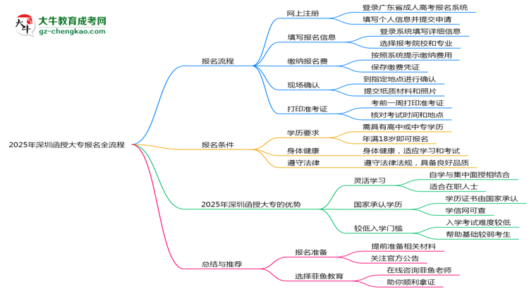 2025年深圳函授大專報名全流程（附官網(wǎng)操作截圖）思維導(dǎo)圖