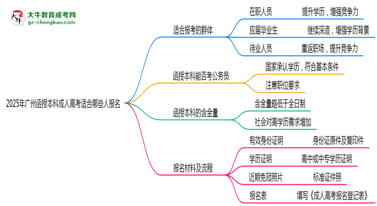 2025年廣州哪些人適合報考成人高考？思維導圖
