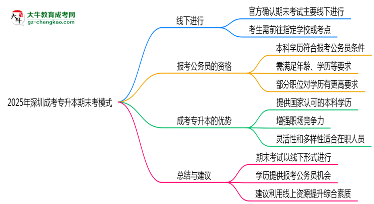 2025年深圳成考專升本期末考模式：線上or線下？思維導圖