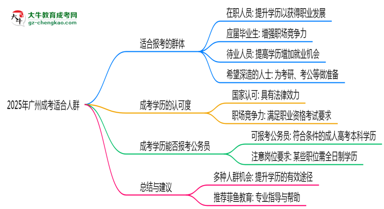 2025年廣州哪些人適合報考成人高考？思維導圖
