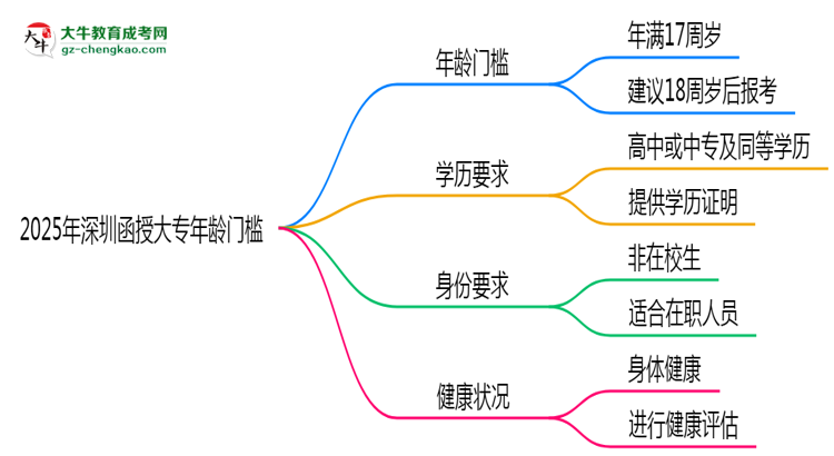 2025年深圳函授大專年齡門檻：最低多少歲可報(bào)？思維導(dǎo)圖
