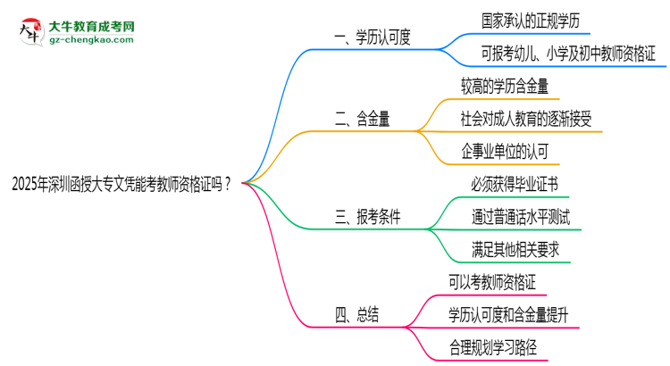 2025年深圳函授大專文憑能考教師資格證嗎？思維導(dǎo)圖