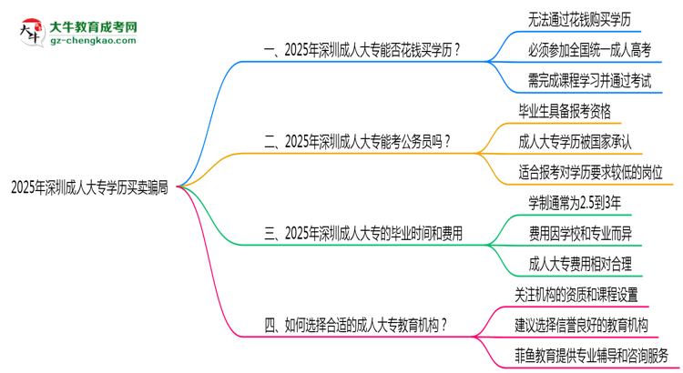 2025年深圳成人大專學(xué)歷買賣騙局！官方嚴(yán)打公告思維導(dǎo)圖