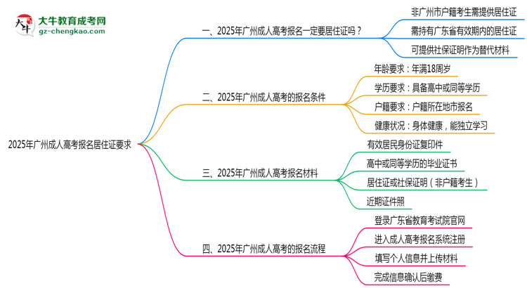 2025年廣州成人高考報(bào)名居住證要求思維導(dǎo)圖