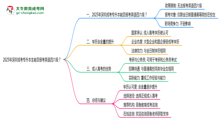 2025年深圳成考專升本生能否報考英語四六級？思維導圖