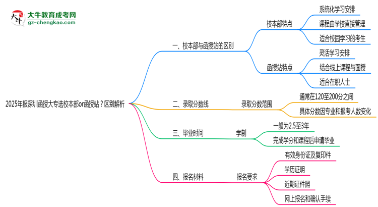 2025年報深圳函授大專選校本部or函授站？區(qū)別解析思維導(dǎo)圖