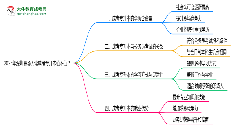 2025年深圳職場人讀成考專升本值不值？就業(yè)優(yōu)勢對比思維導圖