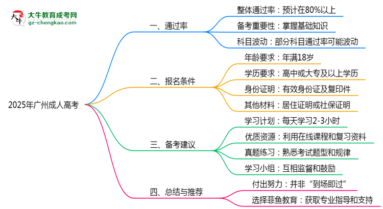 2025年廣州成人高考是否百分百通過？思維導(dǎo)圖