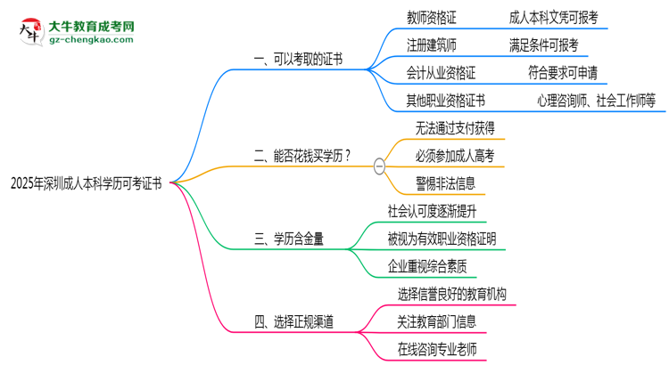 2025年深圳成人本科學(xué)歷可考證書：一建/教資等思維導(dǎo)圖