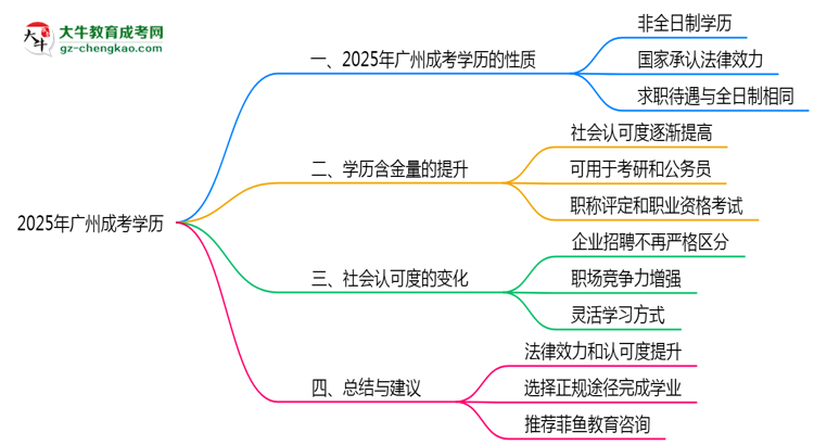2025年廣州成人高考學(xué)歷屬于全日制嗎？思維導(dǎo)圖