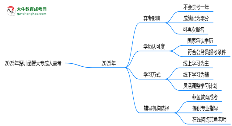 2025年深圳函授大專棄考會禁考一年?官方回應(yīng)思維導(dǎo)圖
