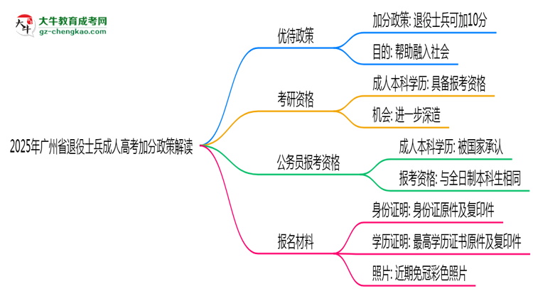 2025年廣州省退役士兵成人高考加分政策解讀思維導(dǎo)圖