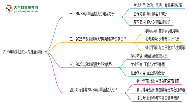 2025年深圳函授大專難度分析：通過率超70%？思維導(dǎo)圖