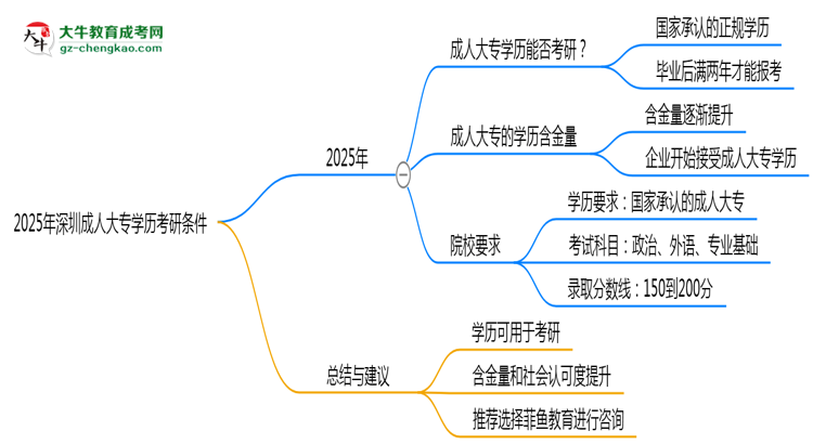 2025年深圳成人大專學(xué)歷考研條件：院校限制說(shuō)明思維導(dǎo)圖