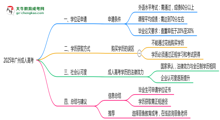 2025年廣州成人高考畢業(yè)后能申請(qǐng)學(xué)位證書嗎？思維導(dǎo)圖