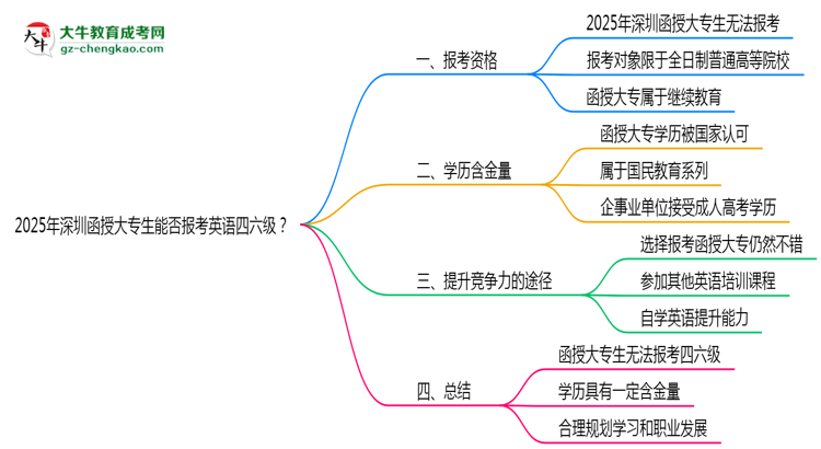 2025年深圳函授大專生能否報考英語四六級？思維導(dǎo)圖
