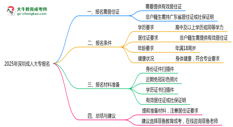 2025年深圳非戶籍生成人大專報名需居住證嗎？思維導圖