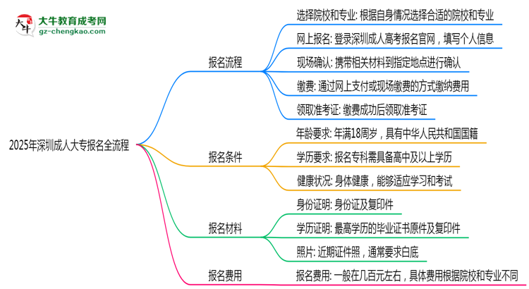 2025年深圳成人大專報(bào)名全流程（附官網(wǎng)操作截圖）思維導(dǎo)圖