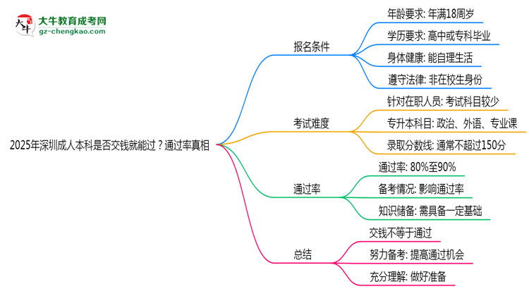 2025年深圳成人本科是否交錢就能過？通過率真相思維導(dǎo)圖