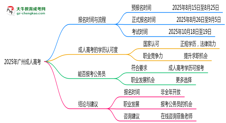 2025年廣州成人高考全年可報(bào)名是真的嗎？思維導(dǎo)圖
