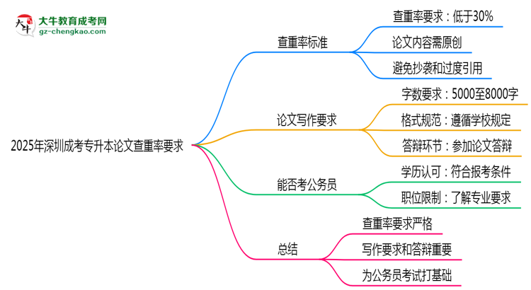 2025年深圳成考專升本論文查重率要求：低于30%？思維導(dǎo)圖