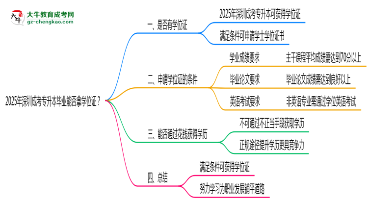 2025年深圳成考專升本畢業(yè)能否拿學位證？官方申請條件思維導圖